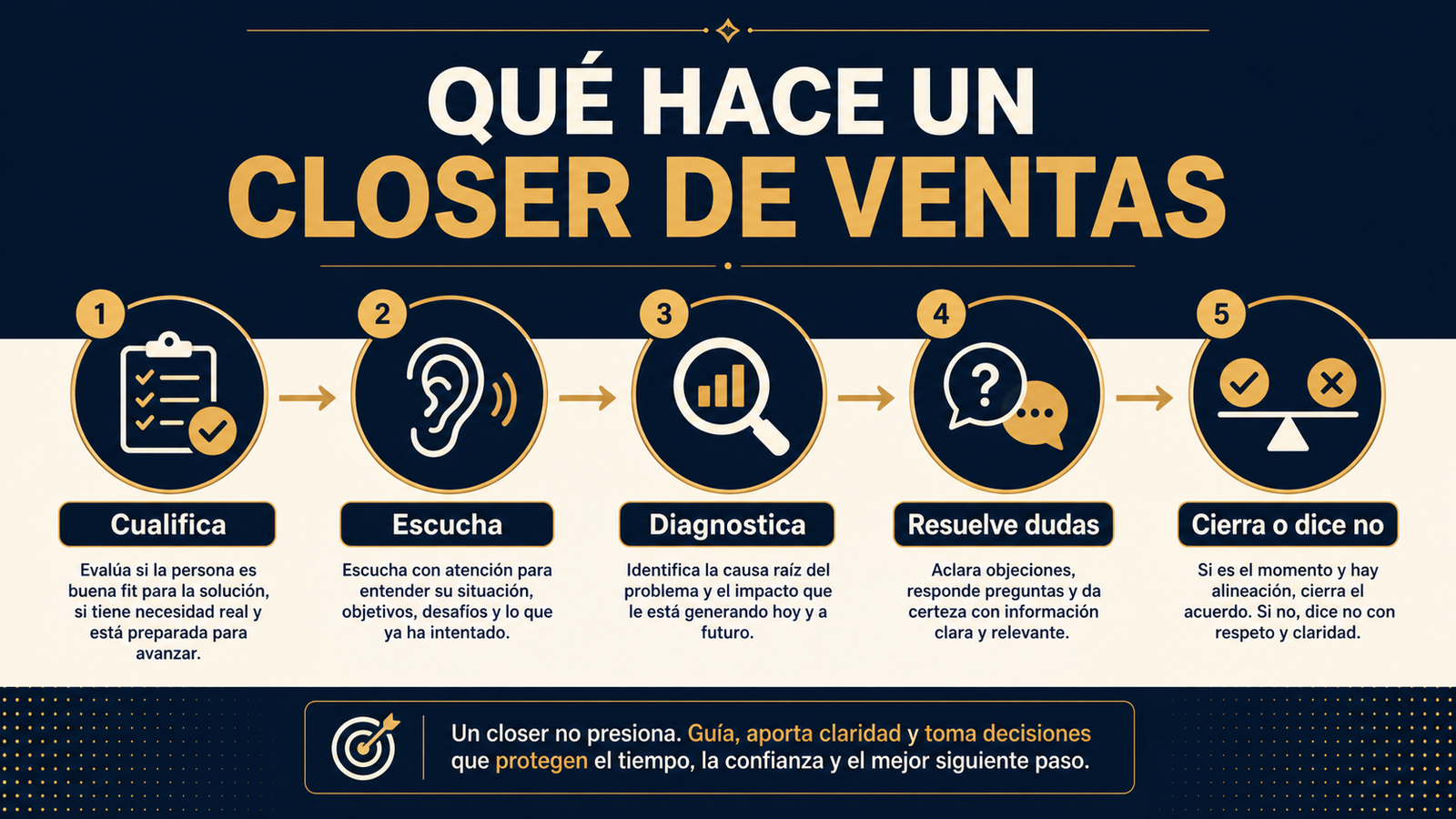 Los cinco pasos principales del trabajo de un closer de ventas