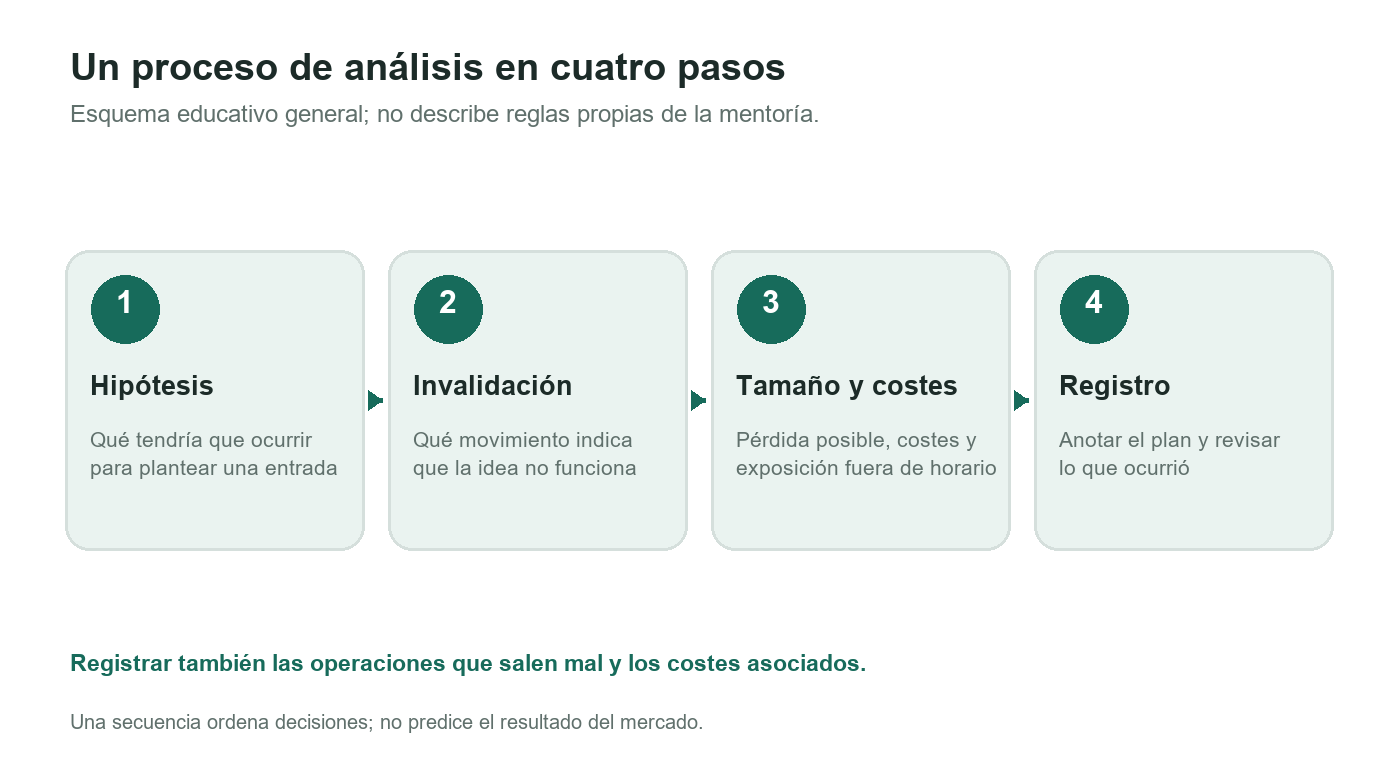 Proceso didáctico de cuatro pasos: hipótesis, invalidación, tamaño y costes, registro